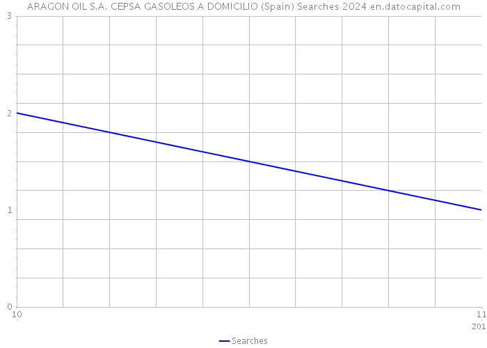 ARAGON OIL S.A. CEPSA GASOLEOS A DOMICILIO (Spain) Searches 2024 