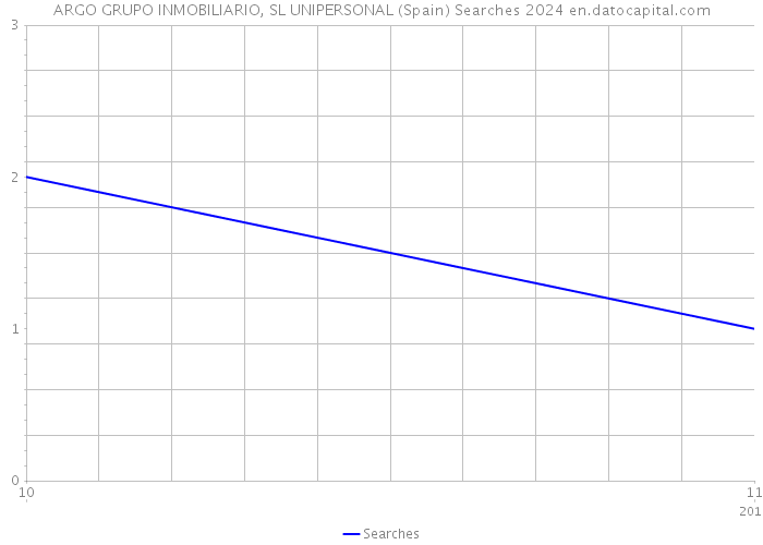 ARGO GRUPO INMOBILIARIO, SL UNIPERSONAL (Spain) Searches 2024 
