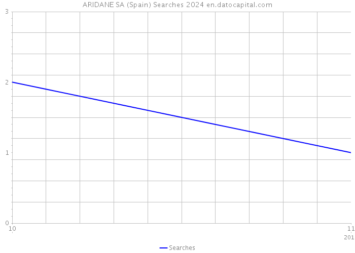 ARIDANE SA (Spain) Searches 2024 