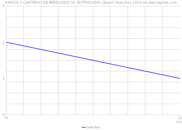 ARIDOS Y CANTERAS DE BERDUCIDO SA (EXTINGUIDA) (Spain) Searches 2024 