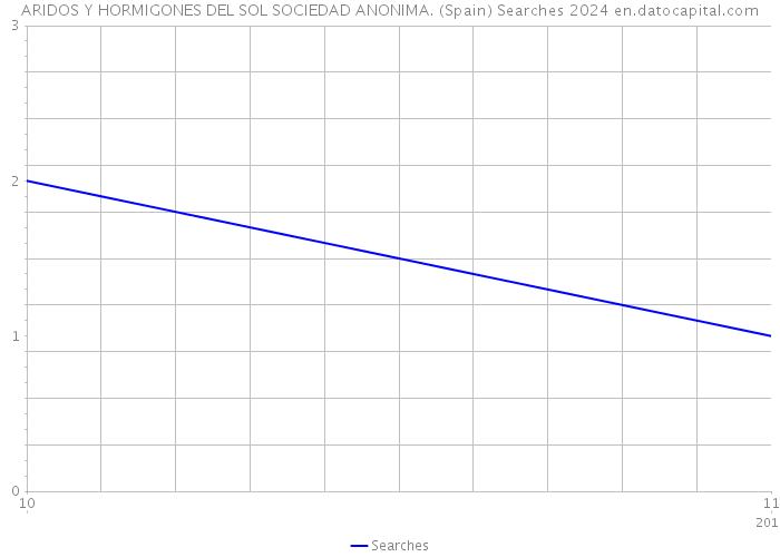 ARIDOS Y HORMIGONES DEL SOL SOCIEDAD ANONIMA. (Spain) Searches 2024 