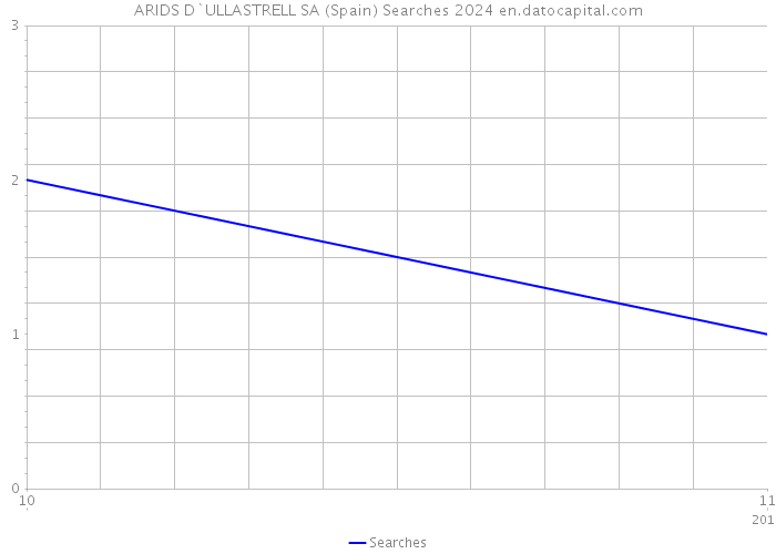 ARIDS D`ULLASTRELL SA (Spain) Searches 2024 