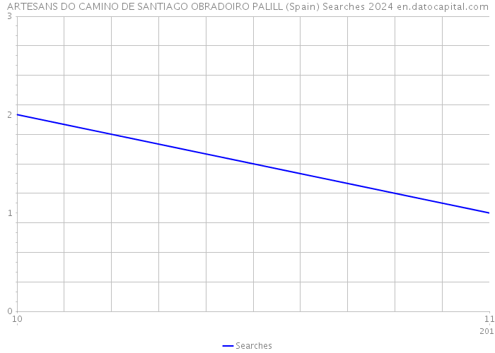 ARTESANS DO CAMINO DE SANTIAGO OBRADOIRO PALILL (Spain) Searches 2024 