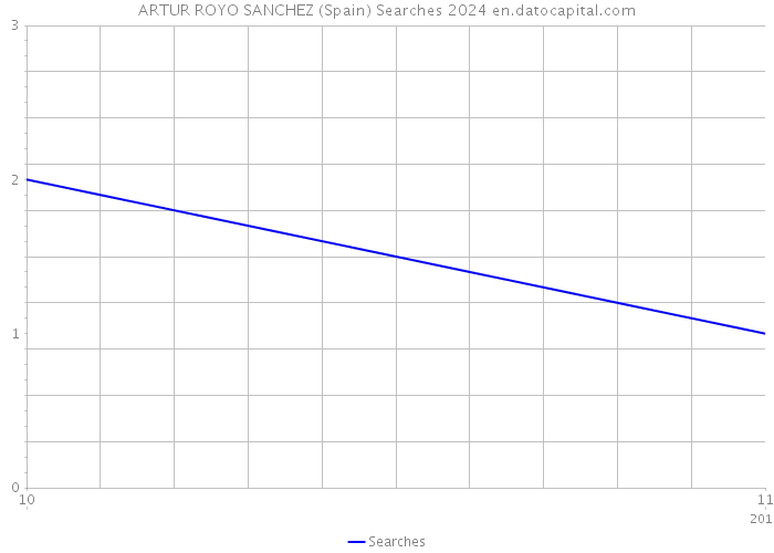 ARTUR ROYO SANCHEZ (Spain) Searches 2024 