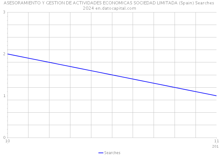 ASESORAMIENTO Y GESTION DE ACTIVIDADES ECONOMICAS SOCIEDAD LIMITADA (Spain) Searches 2024 