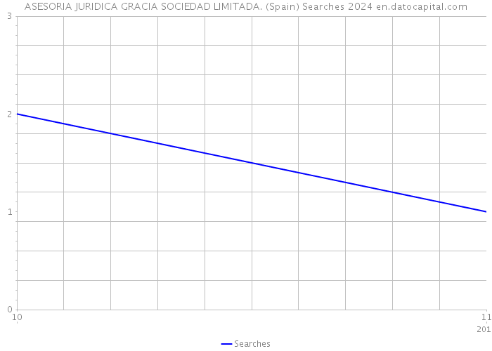 ASESORIA JURIDICA GRACIA SOCIEDAD LIMITADA. (Spain) Searches 2024 