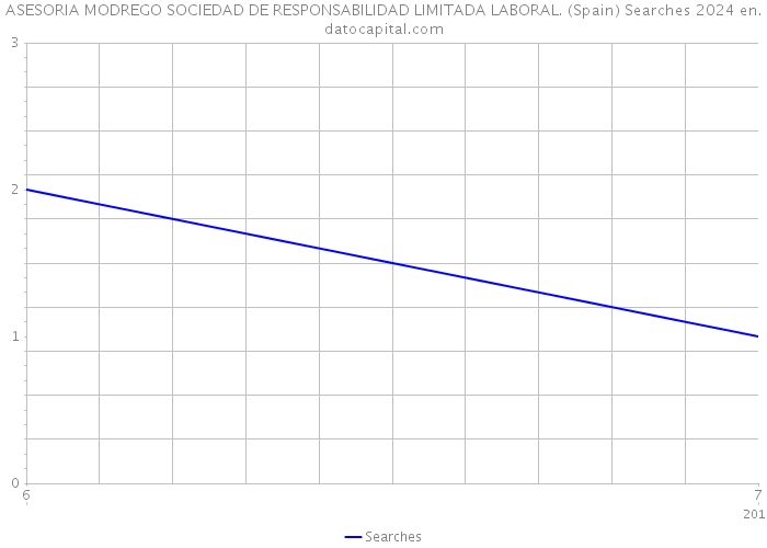 ASESORIA MODREGO SOCIEDAD DE RESPONSABILIDAD LIMITADA LABORAL. (Spain) Searches 2024 
