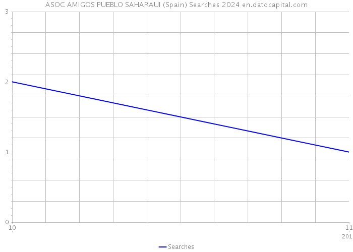 ASOC AMIGOS PUEBLO SAHARAUI (Spain) Searches 2024 