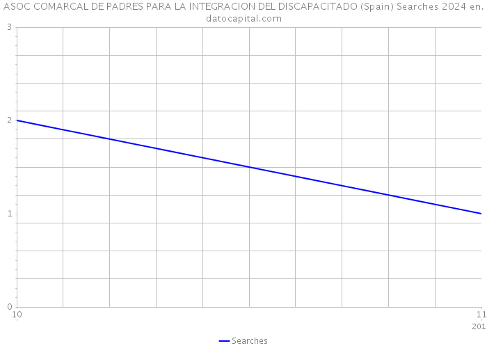 ASOC COMARCAL DE PADRES PARA LA INTEGRACION DEL DISCAPACITADO (Spain) Searches 2024 