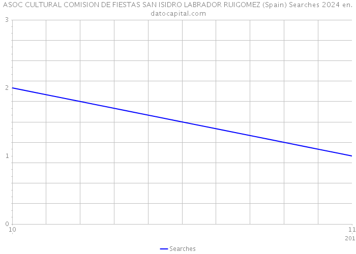 ASOC CULTURAL COMISION DE FIESTAS SAN ISIDRO LABRADOR RUIGOMEZ (Spain) Searches 2024 