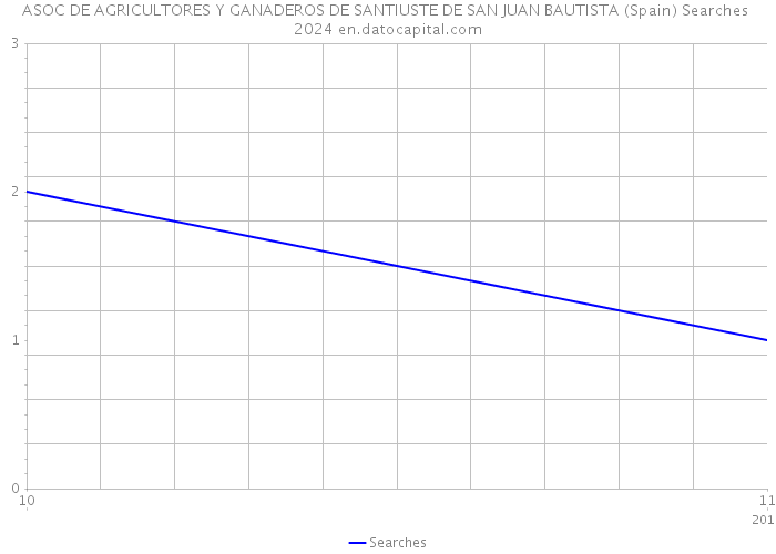 ASOC DE AGRICULTORES Y GANADEROS DE SANTIUSTE DE SAN JUAN BAUTISTA (Spain) Searches 2024 