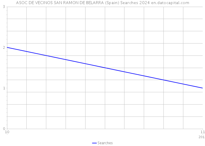 ASOC DE VECINOS SAN RAMON DE BELARRA (Spain) Searches 2024 