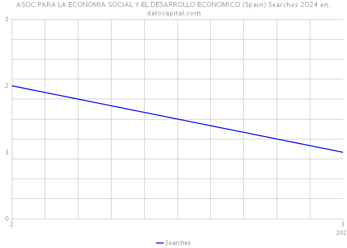 ASOC PARA LA ECONOMIA SOCIAL Y EL DESARROLLO ECONOMICO (Spain) Searches 2024 