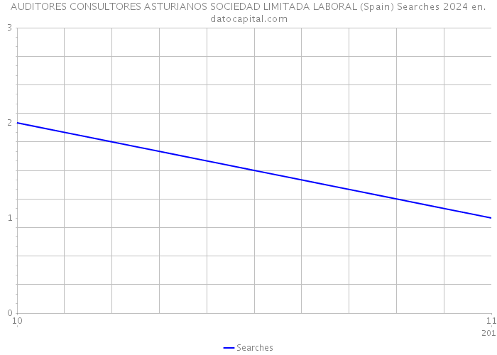 AUDITORES CONSULTORES ASTURIANOS SOCIEDAD LIMITADA LABORAL (Spain) Searches 2024 