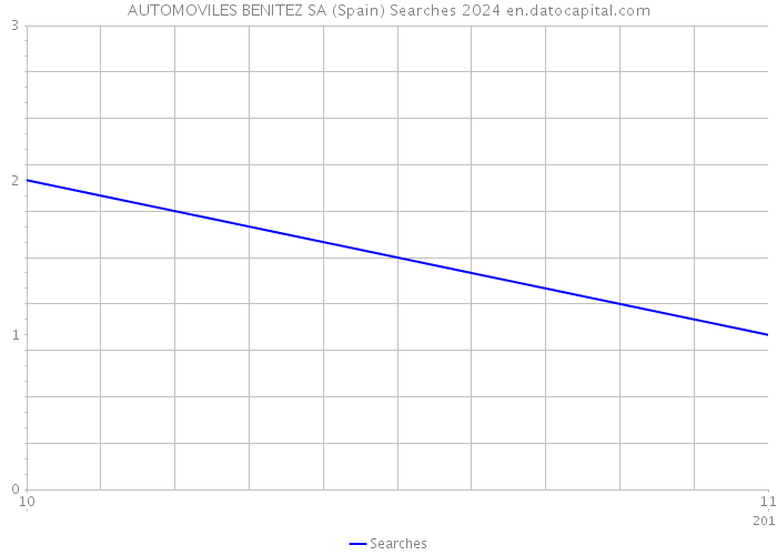 AUTOMOVILES BENITEZ SA (Spain) Searches 2024 