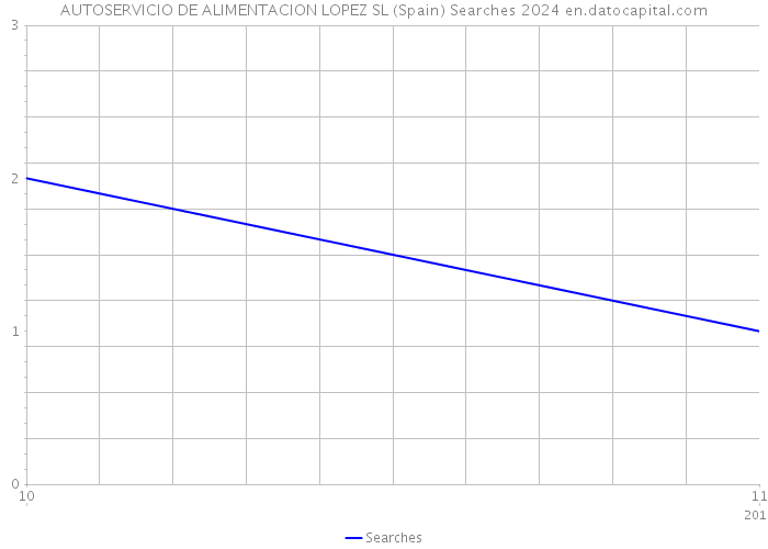 AUTOSERVICIO DE ALIMENTACION LOPEZ SL (Spain) Searches 2024 