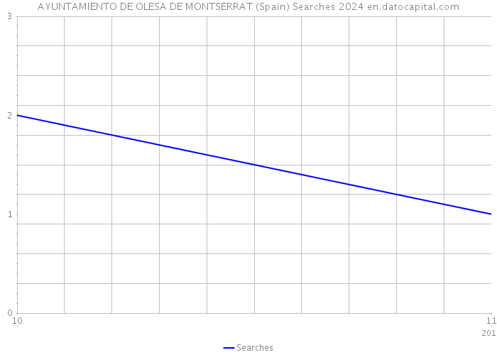 AYUNTAMIENTO DE OLESA DE MONTSERRAT (Spain) Searches 2024 