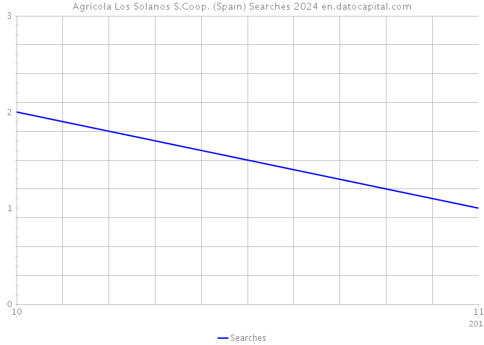 Agricola Los Solanos S.Coop. (Spain) Searches 2024 
