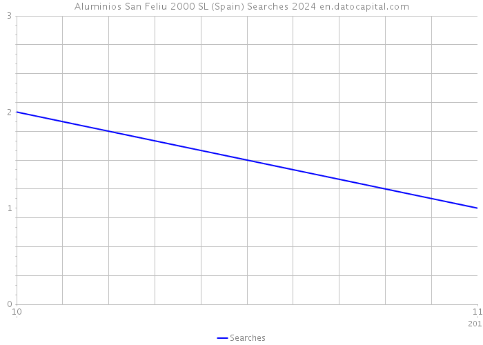 Aluminios San Feliu 2000 SL (Spain) Searches 2024 