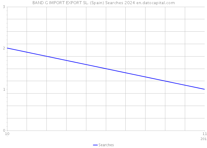 BAND G IMPORT EXPORT SL. (Spain) Searches 2024 