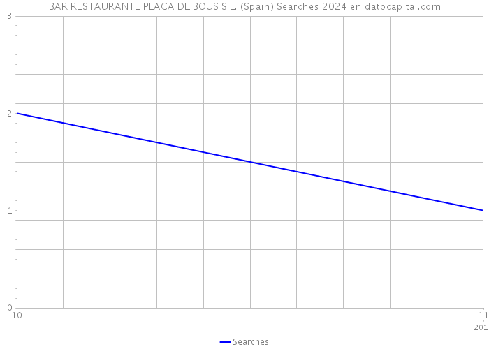 BAR RESTAURANTE PLACA DE BOUS S.L. (Spain) Searches 2024 