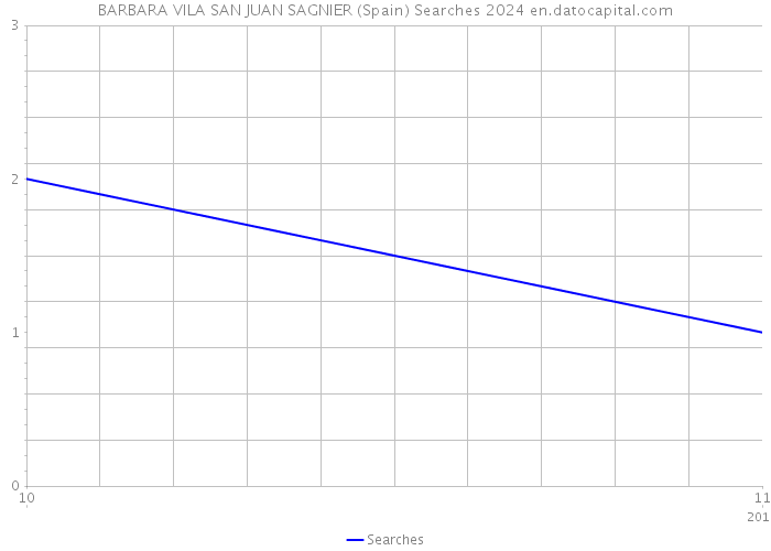BARBARA VILA SAN JUAN SAGNIER (Spain) Searches 2024 