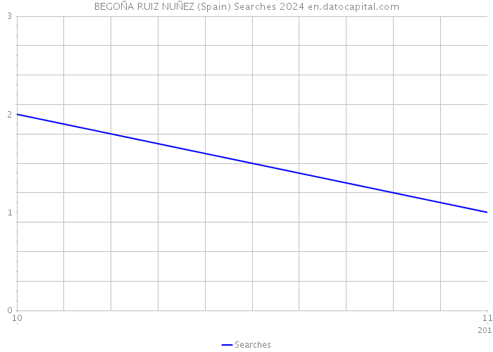 BEGOÑA RUIZ NUÑEZ (Spain) Searches 2024 