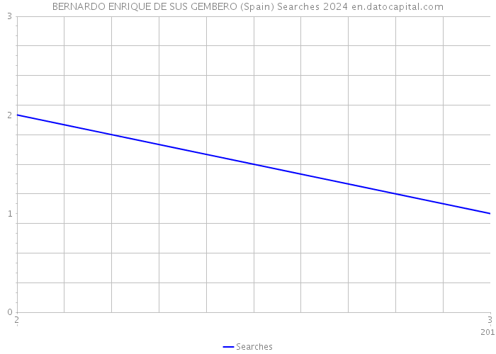 BERNARDO ENRIQUE DE SUS GEMBERO (Spain) Searches 2024 
