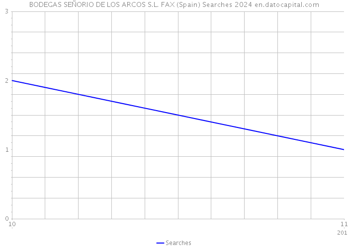 BODEGAS SEÑORIO DE LOS ARCOS S.L. FAX (Spain) Searches 2024 