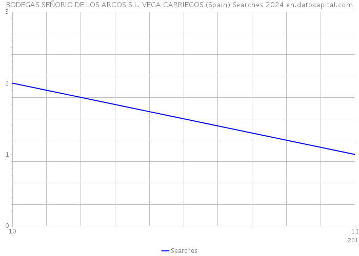 BODEGAS SEÑORIO DE LOS ARCOS S.L. VEGA CARRIEGOS (Spain) Searches 2024 