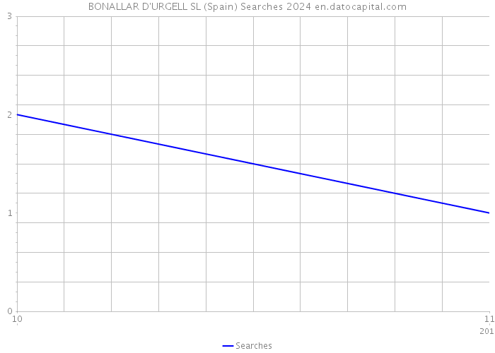 BONALLAR D'URGELL SL (Spain) Searches 2024 