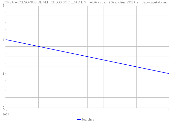 BORSA ACCESORIOS DE VEHICULOS SOCIEDAD LIMITADA (Spain) Searches 2024 