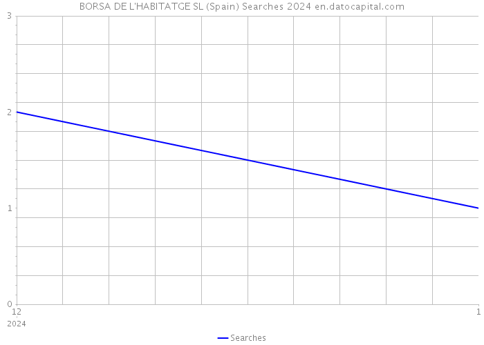 BORSA DE L'HABITATGE SL (Spain) Searches 2024 