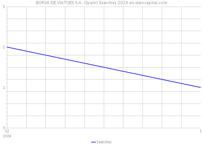 BORSA DE VIATGES S.A. (Spain) Searches 2024 