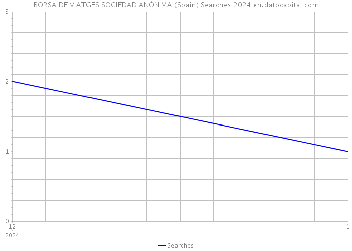 BORSA DE VIATGES SOCIEDAD ANÓNIMA (Spain) Searches 2024 