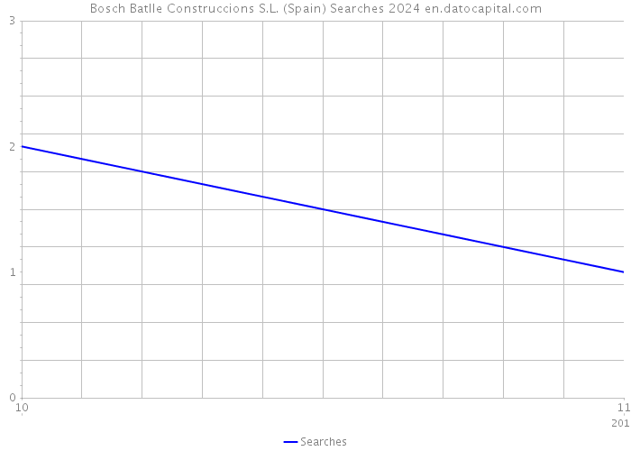 Bosch Batlle Construccions S.L. (Spain) Searches 2024 