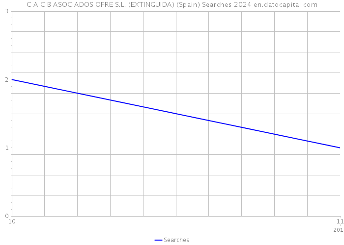 C A C B ASOCIADOS OFRE S.L. (EXTINGUIDA) (Spain) Searches 2024 