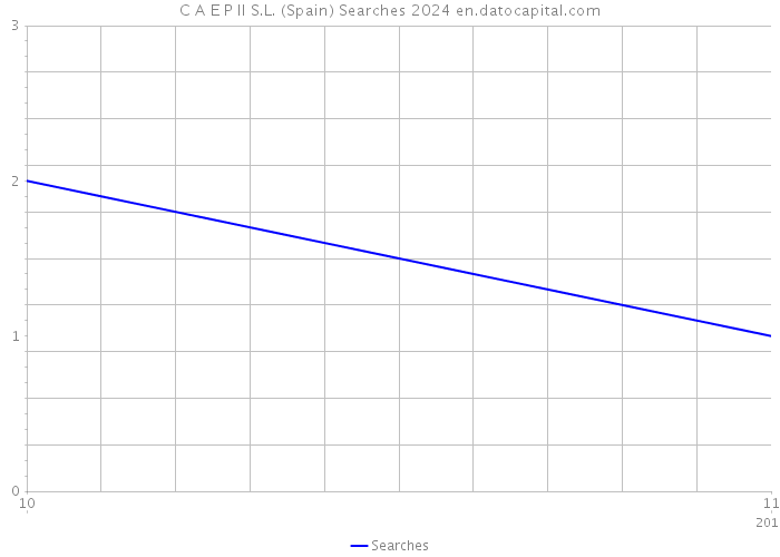 C A E P II S.L. (Spain) Searches 2024 