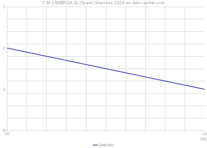 C M 1 ENERGIA SL (Spain) Searches 2024 