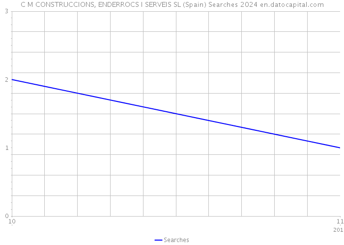 C M CONSTRUCCIONS, ENDERROCS I SERVEIS SL (Spain) Searches 2024 