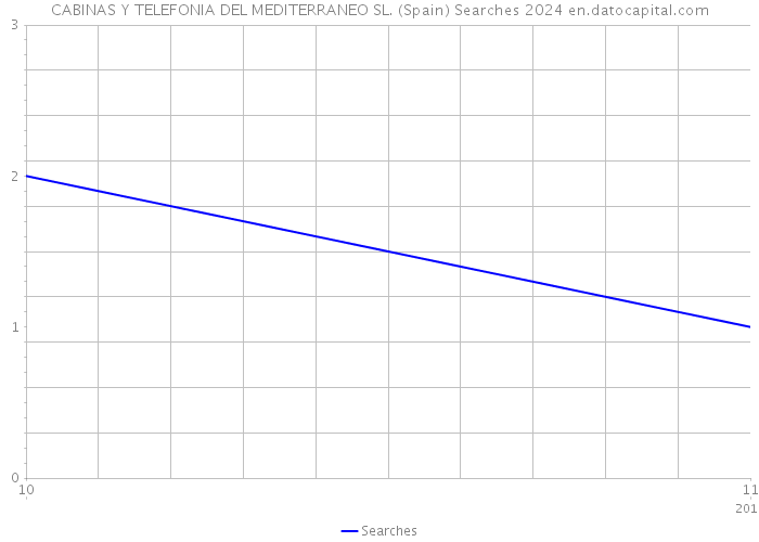 CABINAS Y TELEFONIA DEL MEDITERRANEO SL. (Spain) Searches 2024 