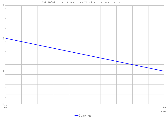 CADASA (Spain) Searches 2024 