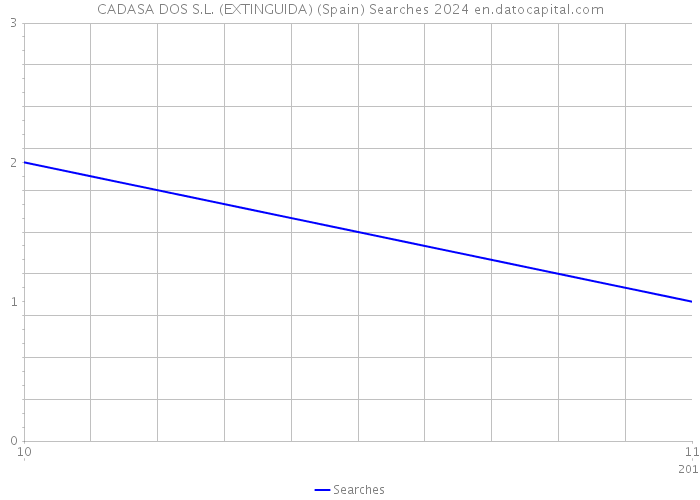 CADASA DOS S.L. (EXTINGUIDA) (Spain) Searches 2024 