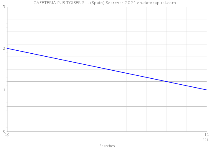 CAFETERIA PUB TOIBER S.L. (Spain) Searches 2024 