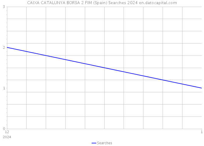 CAIXA CATALUNYA BORSA 2 FIM (Spain) Searches 2024 