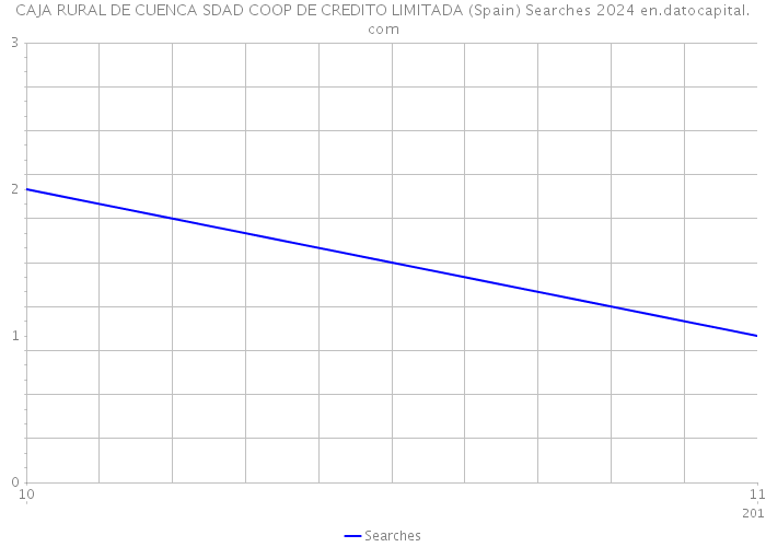 CAJA RURAL DE CUENCA SDAD COOP DE CREDITO LIMITADA (Spain) Searches 2024 