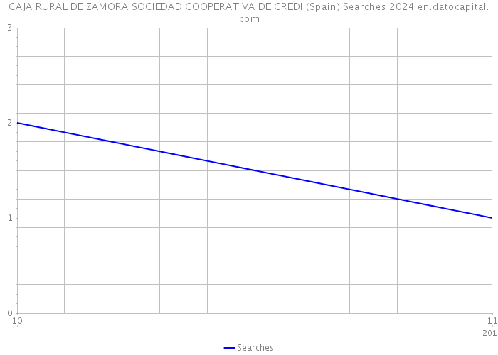 CAJA RURAL DE ZAMORA SOCIEDAD COOPERATIVA DE CREDI (Spain) Searches 2024 