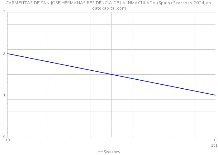 CARMELITAS DE SAN JOSE HERMANAS RESIDENCIA DE LA INMACULADA (Spain) Searches 2024 