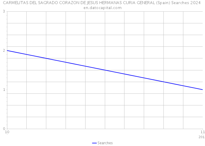 CARMELITAS DEL SAGRADO CORAZON DE JESUS HERMANAS CURIA GENERAL (Spain) Searches 2024 