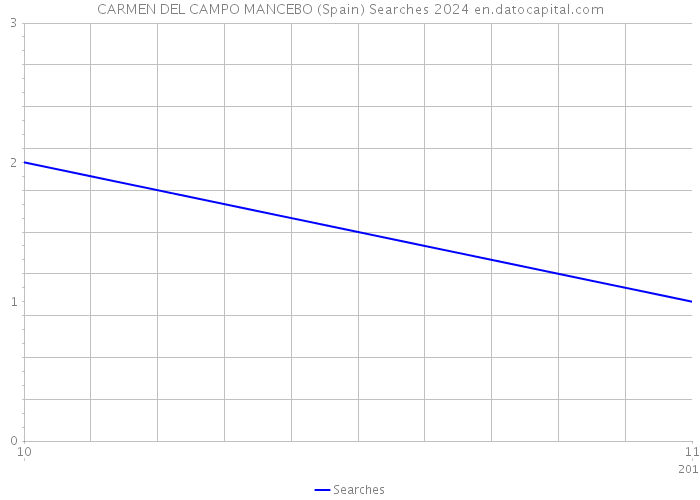 CARMEN DEL CAMPO MANCEBO (Spain) Searches 2024 